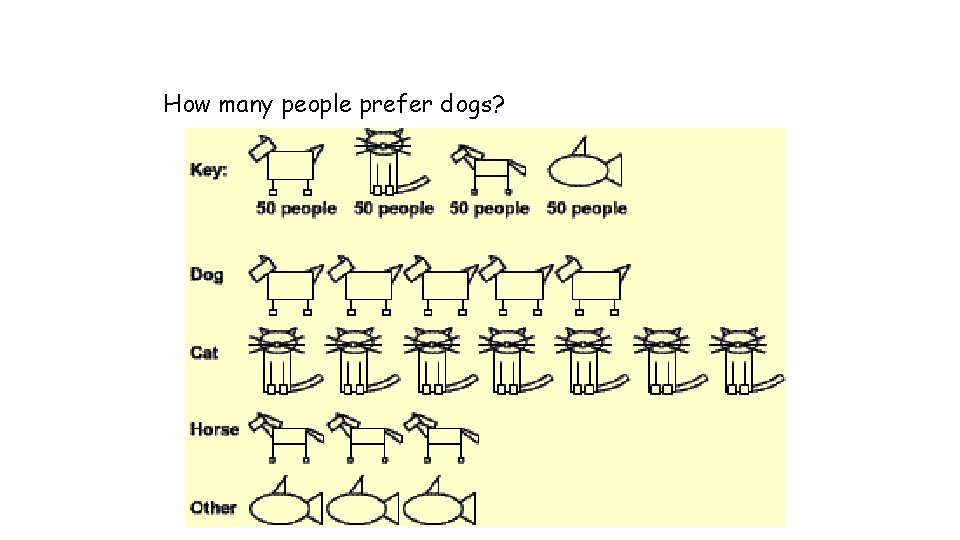 How many people prefer dogs? 