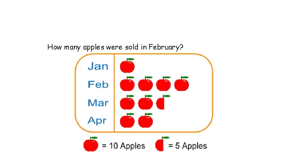 How many apples were sold in February? 