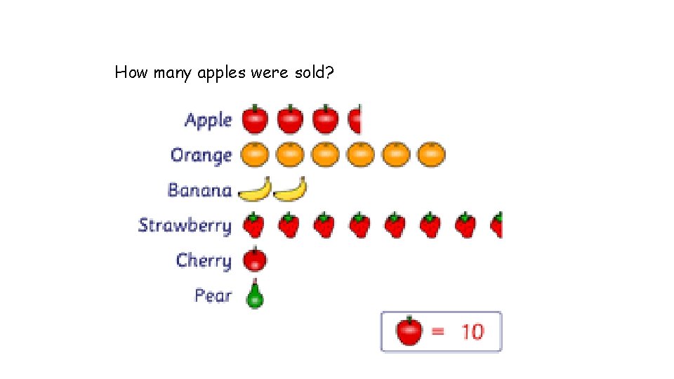 How many apples were sold? 