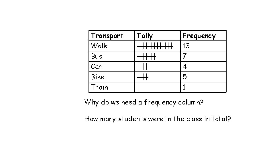 Transport Walk Bus Car Tally |||| || |||| Frequency 13 7 4 Bike Train