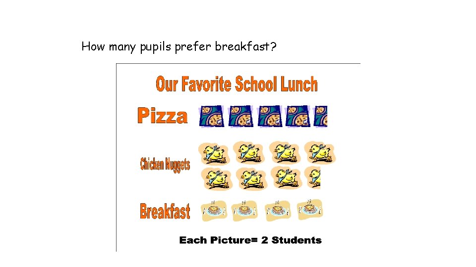 How many pupils prefer breakfast? 