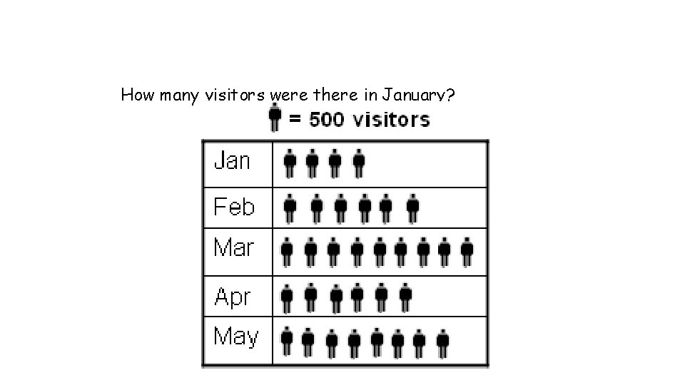 How many visitors were there in January? 