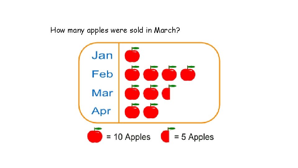 How many apples were sold in March? 
