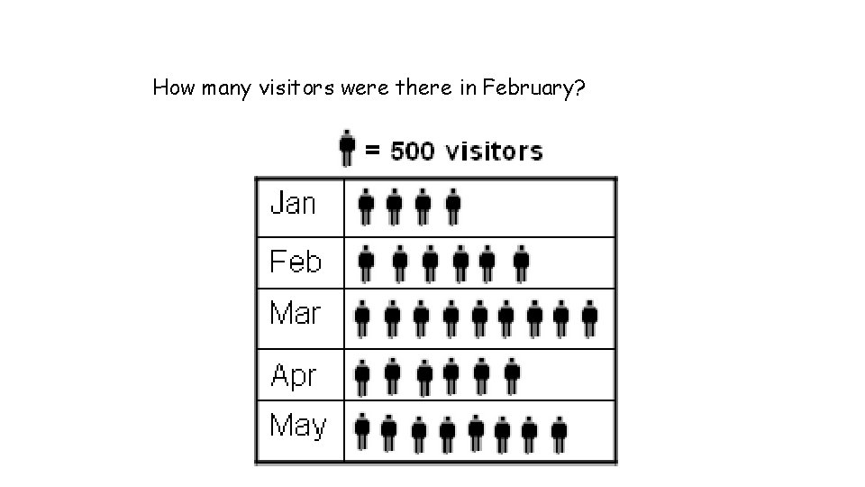 How many visitors were there in February? 
