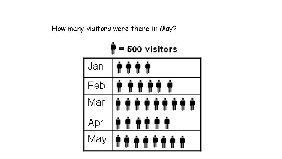 How many visitors were there in May? 