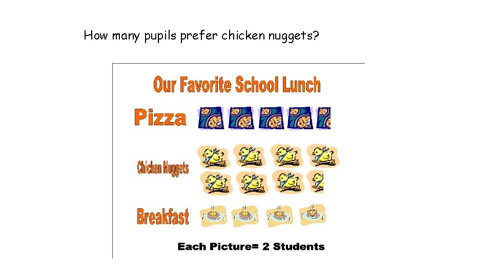 How many pupils prefer chicken nuggets? 