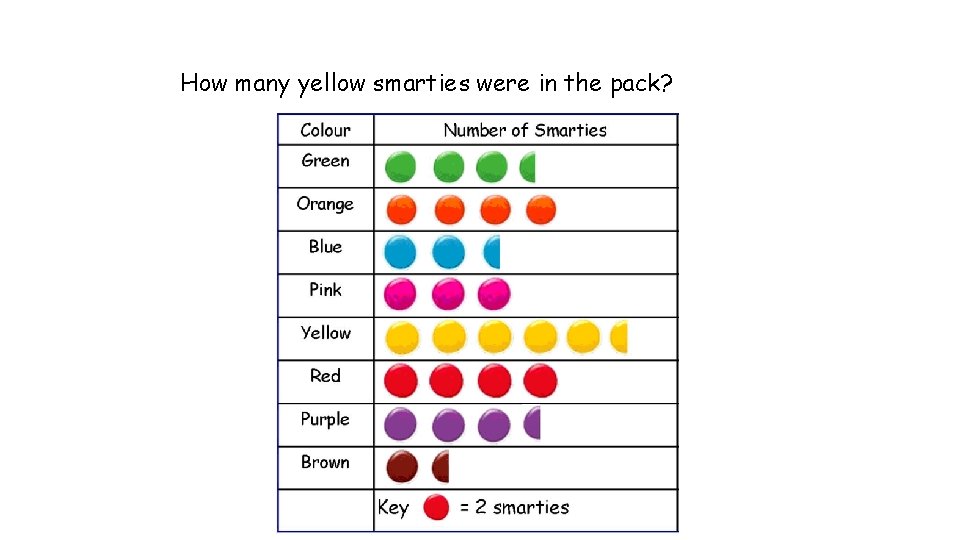How many yellow smarties were in the pack? 