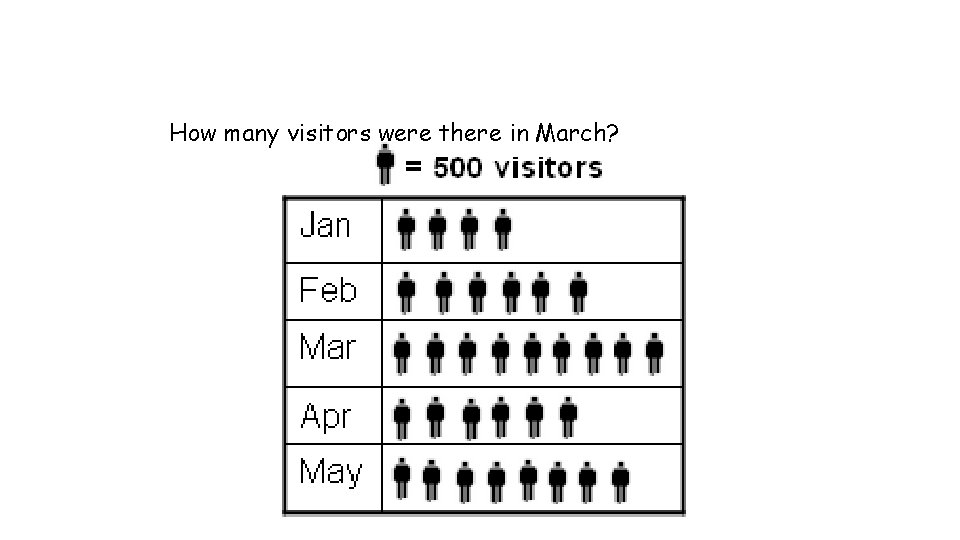 How many visitors were there in March? 