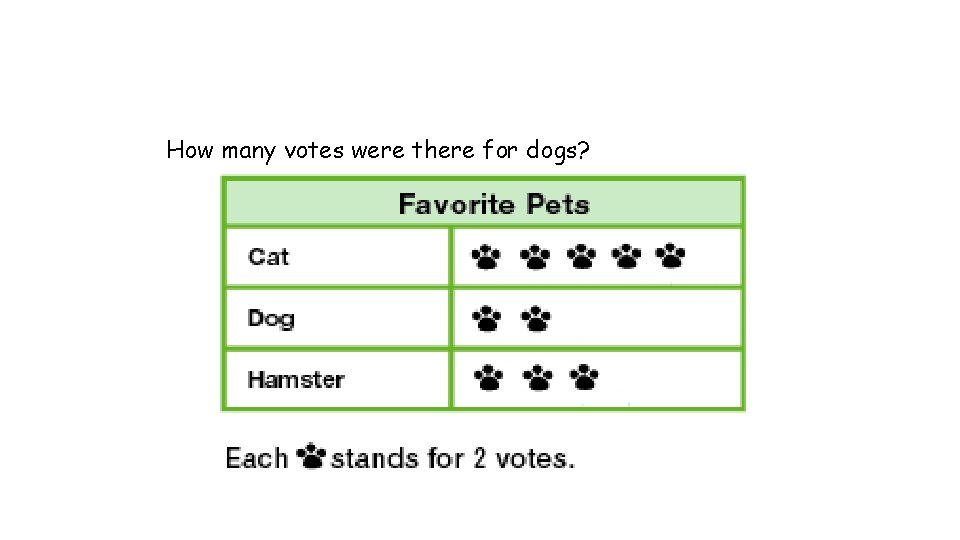 How many votes were there for dogs? 