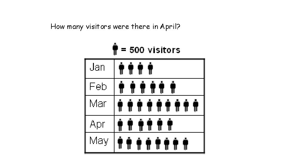 How many visitors were there in April? 