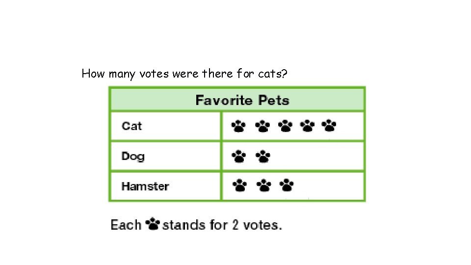 How many votes were there for cats? 