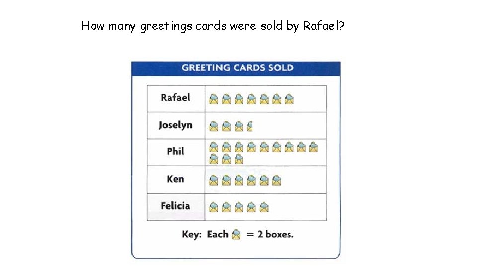 How many greetings cards were sold by Rafael? 
