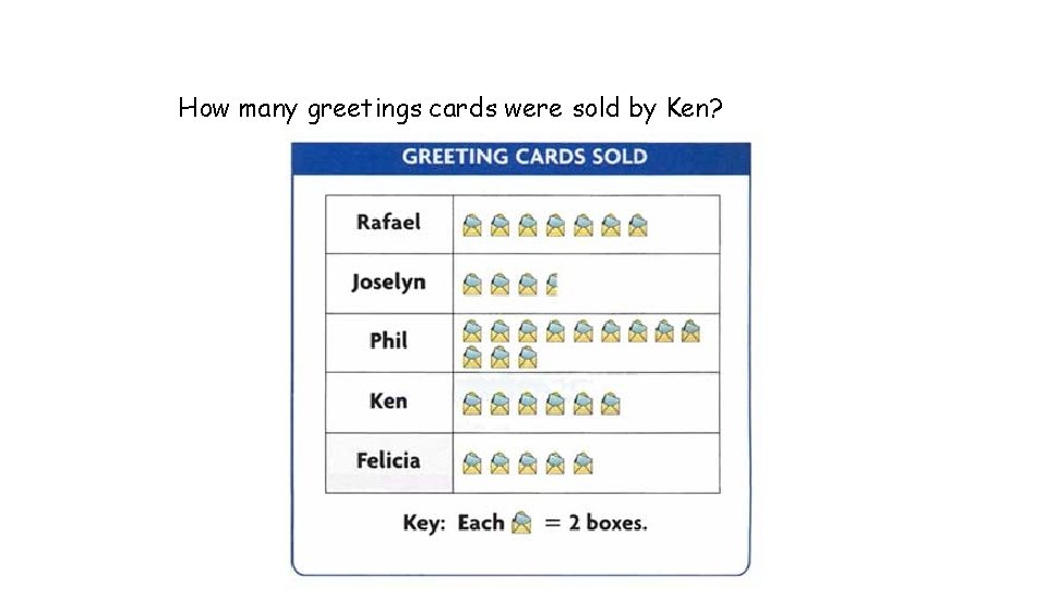 How many greetings cards were sold by Ken? 