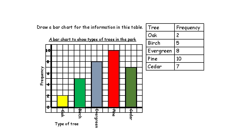 Draw a bar chart for the information in this table. A bar chart to