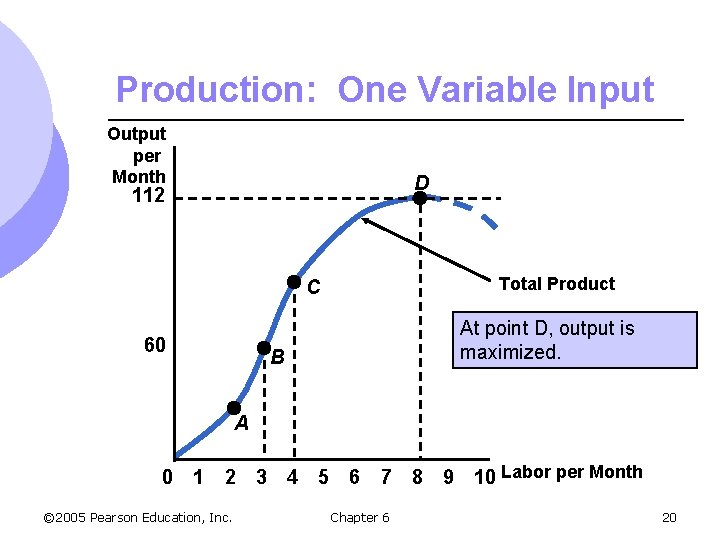 Production: One Variable Input Output per Month D 112 Total Product C 60 At