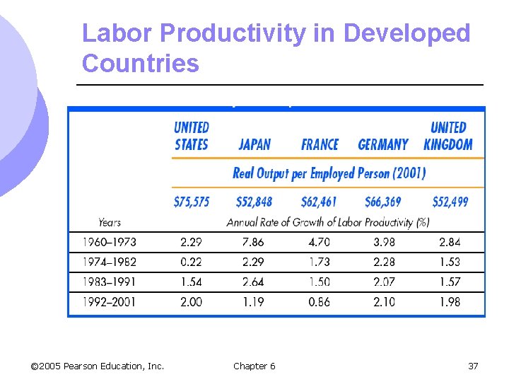 Labor Productivity in Developed Countries © 2005 Pearson Education, Inc. Chapter 6 37 