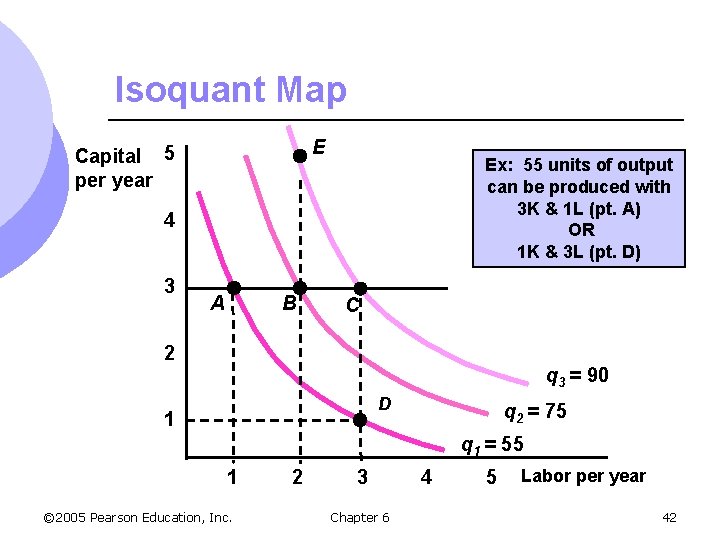 Isoquant Map E Capital 5 per year Ex: 55 units of output can be