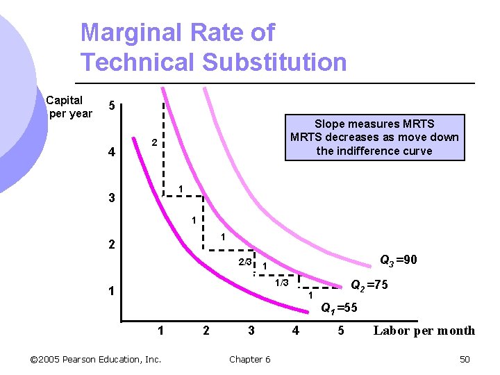 Marginal Rate of Technical Substitution Capital per year 5 4 Slope measures MRTS decreases