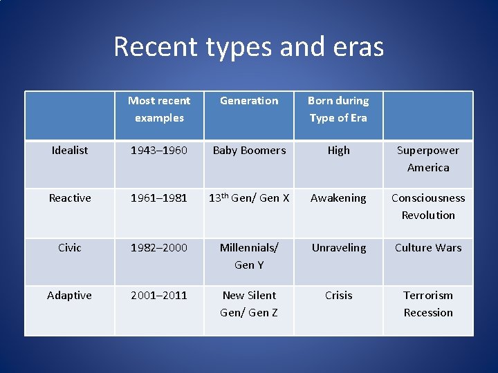 Recent types and eras Most recent examples Generation Born during Type of Era Idealist