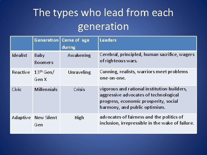 The types who lead from each generation Generation Came of age during Leaders Baby