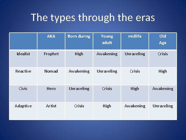 The types through the eras AKA Born during Young adult midlife Old Age Idealist