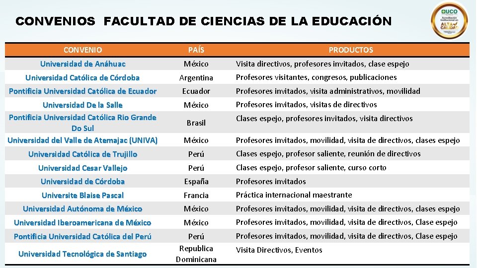 CONVENIOS FACULTAD DE CIENCIAS DE LA EDUCACIÓN CONVENIO PAÍS Universidad de Anáhuac México Universidad