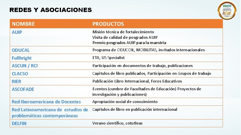 REDES Y ASOCIACIONES NOMBRE PRODUCTOS AUIP Misión técnica de fortalecimiento Visita de calidad de