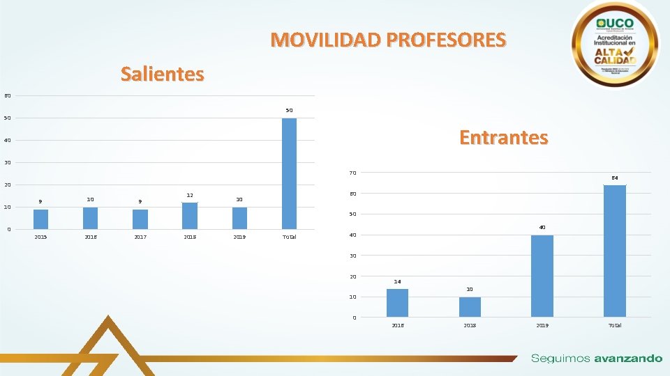 MOVILIDAD PROFESORES Salientes 60 50 50 Entrantes 40 30 70 64 20 10 0