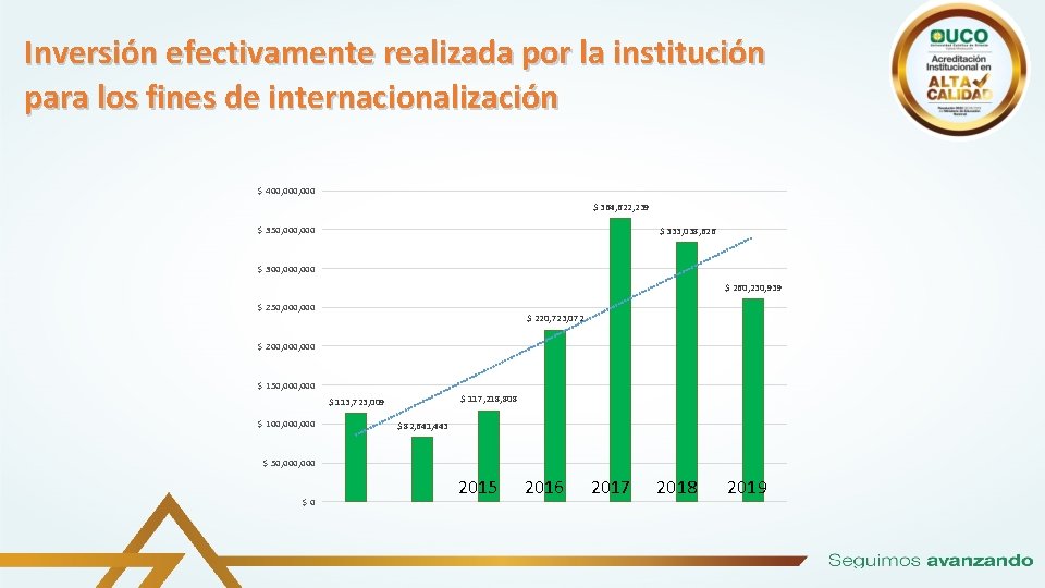 Inversión efectivamente realizada por la institución para los fines de internacionalización $ 400, 000