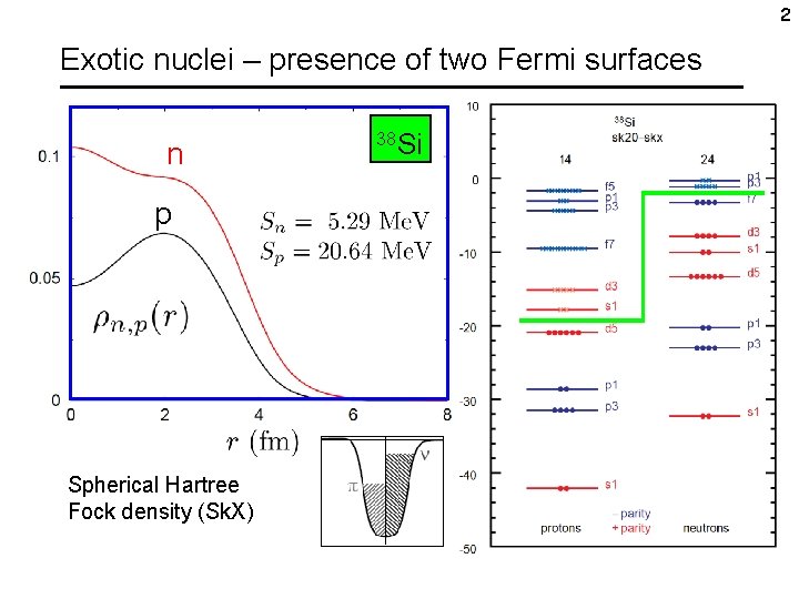 2 Exotic nuclei – presence of two Fermi surfaces n p Spherical Hartree Fock