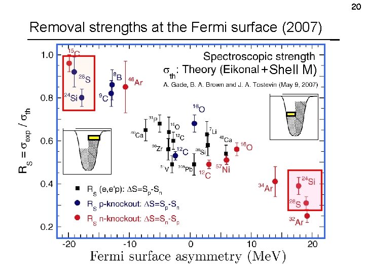 20 Removal strengths at the Fermi surface (2007) +Shell M) 