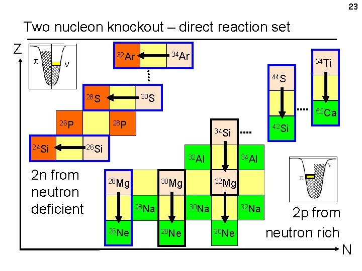 23 Two nucleon knockout – direct reaction set Z 34 Ar 32 Ar 54