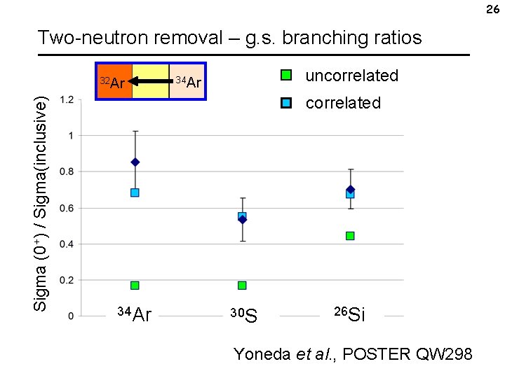 26 Two-neutron removal – g. s. branching ratios Sigma (0+) / Sigma(inclusive) 32 Ar