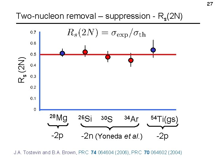 27 Rs (2 N) Two-nucleon removal – suppression - Rs(2 N) 28 Mg -2