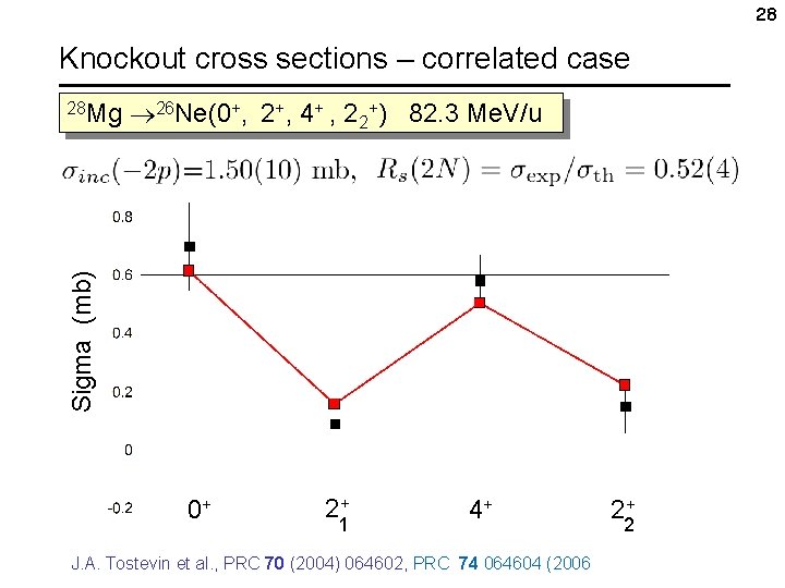 28 Knockout cross sections – correlated case 26 Ne(0+, 2+, 4+ , 22+) 82.