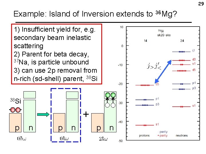29 Example: Island of Inversion extends to 36 Mg? 1) Insufficient yield for, e.