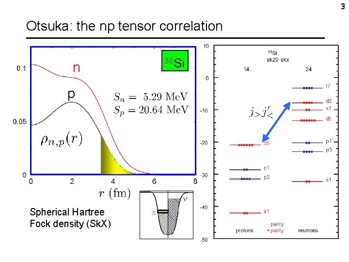 3 Otsuka: the np tensor correlation n p Spherical Hartree Fock density (Sk. X)