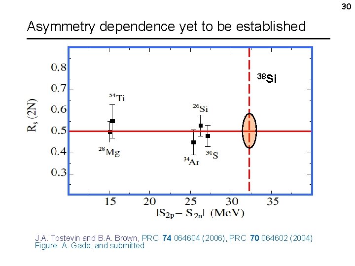 30 Asymmetry dependence yet to be established 38 Si J. A. Tostevin and B.