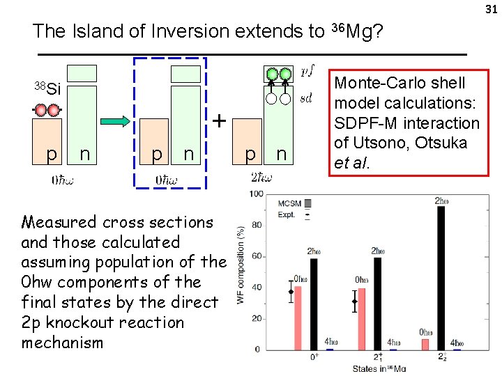 31 The Island of Inversion extends to 36 Mg? 38 Si + p n