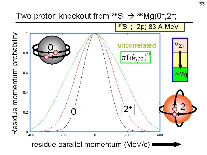 33 Two proton knockout from 38 Si 36 Mg(0+, 2+) Residue momentum probability 38