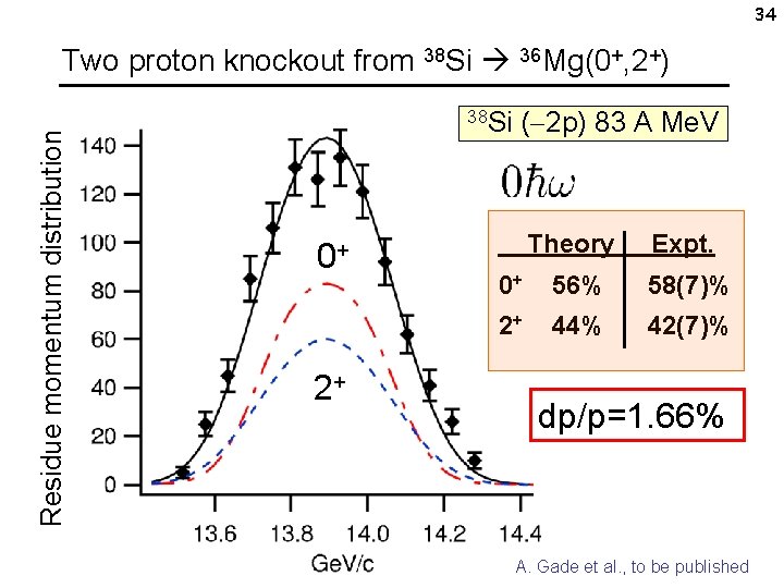 34 Residue momentum distribution Two proton knockout from 38 Si 36 Mg(0+, 2+) 38