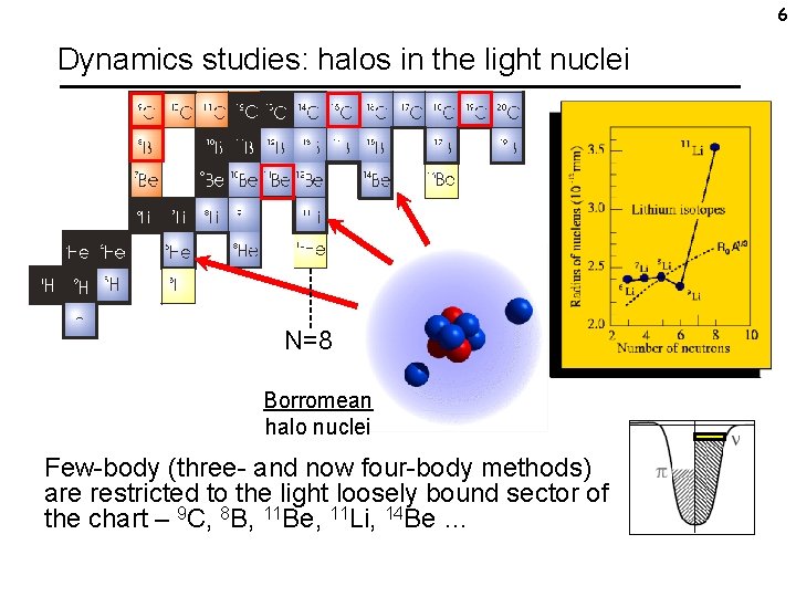 6 Dynamics studies: halos in the light nuclei N=8 Borromean halo nuclei Few-body (three-