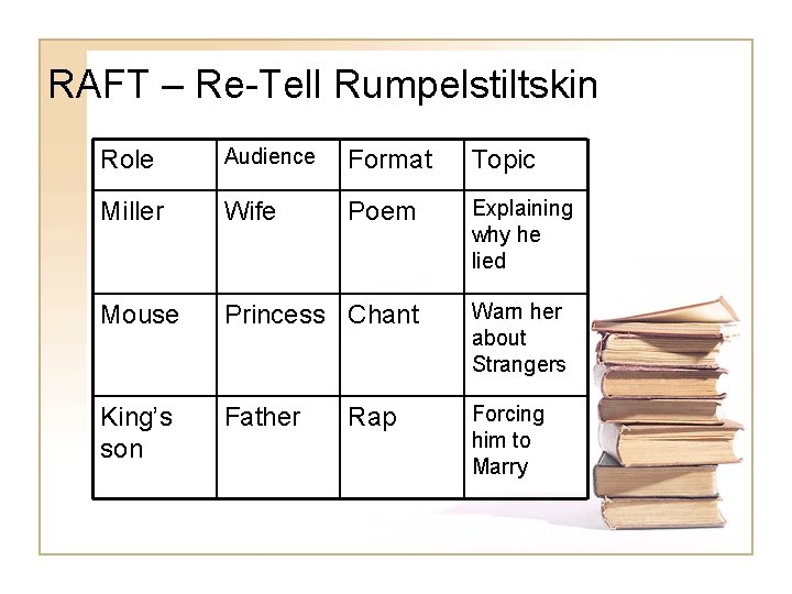 RAFT – Re-Tell Rumpelstiltskin Role Audience Format Topic Miller Wife Poem Explaining why he