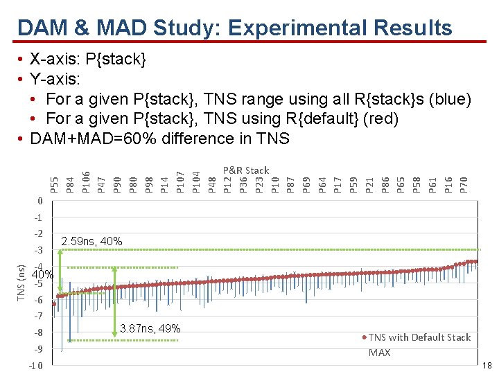 DAM & MAD Study: Experimental Results • X-axis: P{stack} • Y-axis: • For a