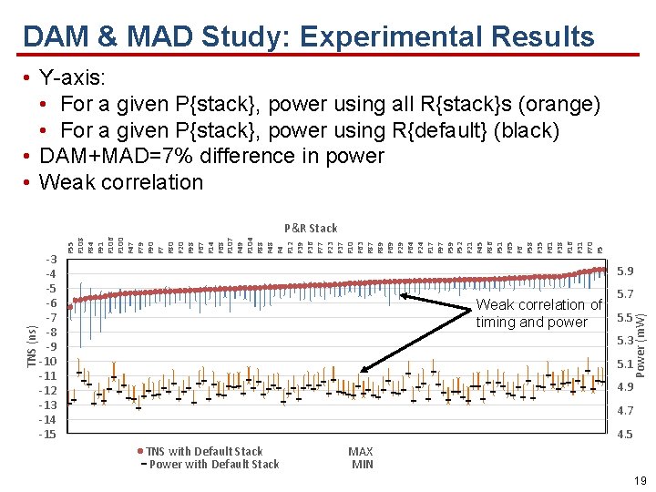 DAM & MAD Study: Experimental Results • Y-axis: • For a given P{stack}, power