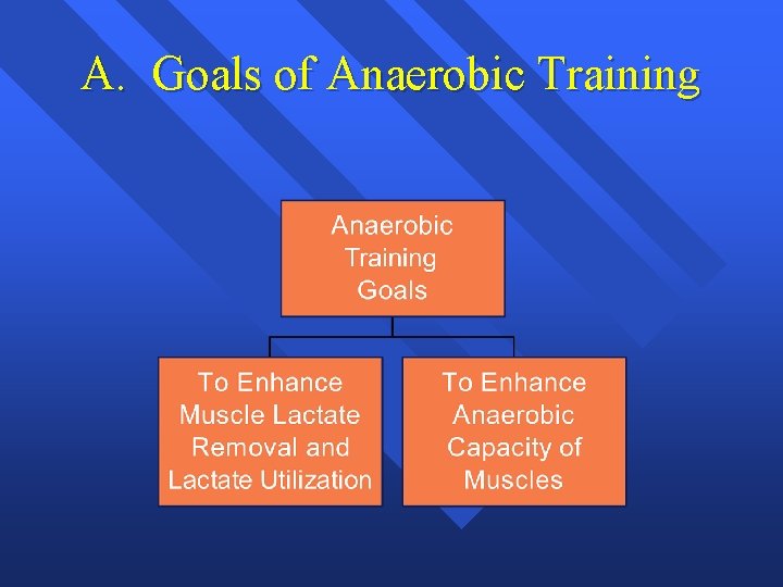 A. Goals of Anaerobic Training 