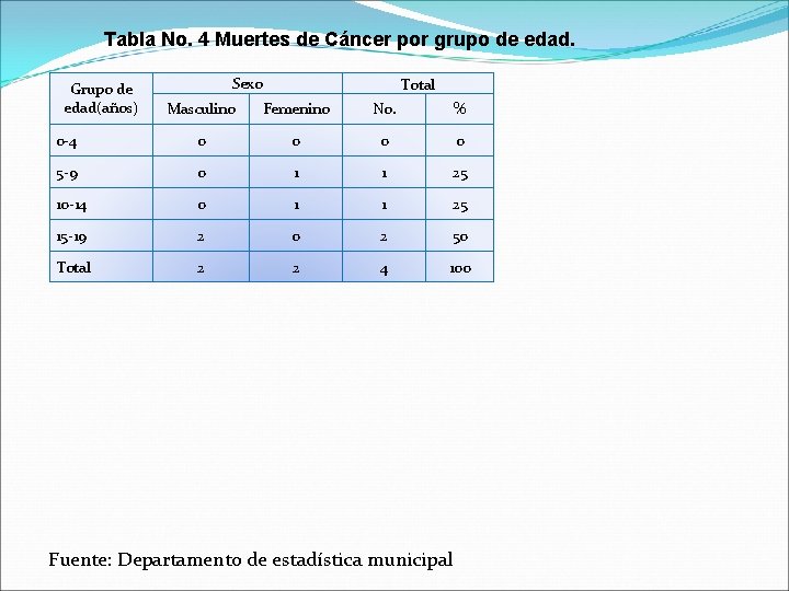 Tabla No. 4 Muertes de Cáncer por grupo de edad. Grupo de edad(años) Sexo