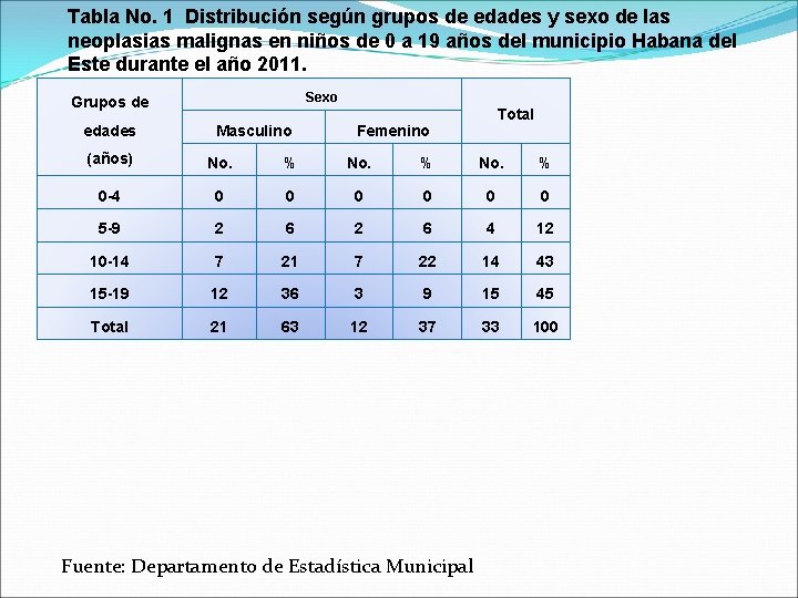 Tabla No. 1 Distribución según grupos de edades y sexo de las neoplasias malignas