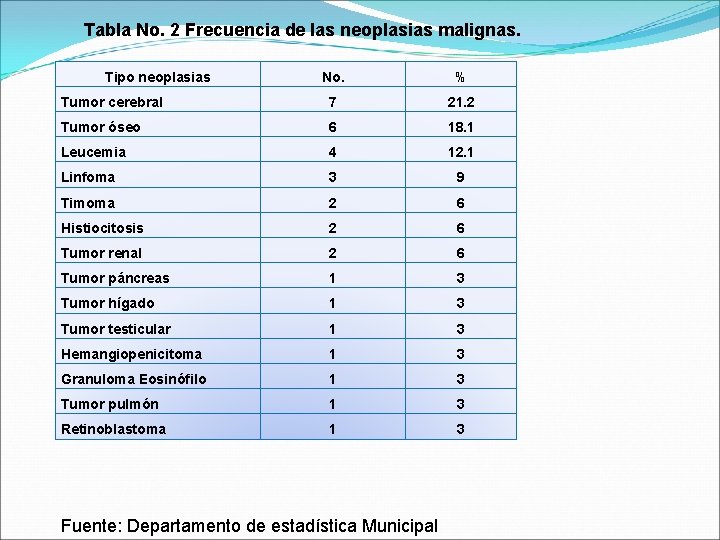 Tabla No. 2 Frecuencia de las neoplasias malignas. Tipo neoplasias No. % Tumor cerebral