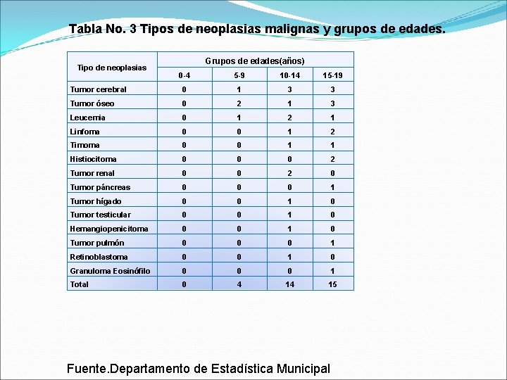 Tabla No. 3 Tipos de neoplasias malignas y grupos de edades. Tipo de neoplasias